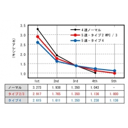 Boîte 5 vitesses racing Kitaco pour carters CD90 Touring • Motorkit