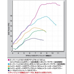 SuperHead 4 valve + R combo kit Honda MSX 181cc Takegawa • Motorkit